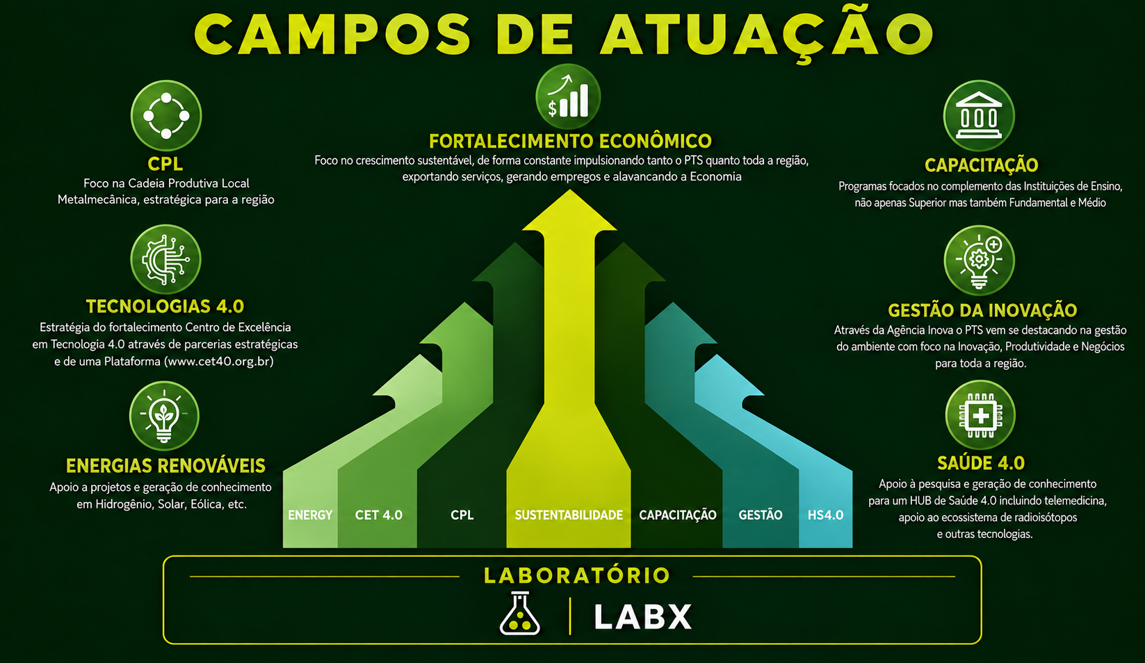 Campos de Atuação do Parque Tecnológico de Sorocaba: Fortalecimento Econômico, CPL, Tecnologias 4.0, Energias Renováveis, Capacitação, Gestão da Inovação e Saúde 4.0, além do laboratório LabX