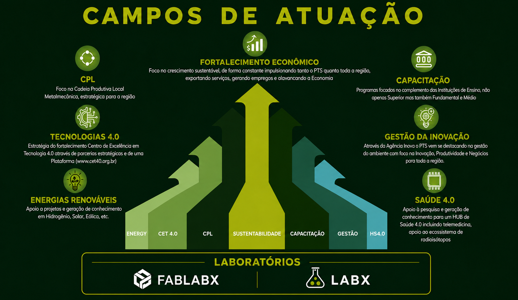Campos de Atuação do Parque Tecnológico de Sorocaba: Fortalecimento Econômico, CPL, Tecnologias 4.0, Energias Renováveis, Capacitação, Gestão da Inovação e Saúde 4.0, além dos laboratórios FabLabX e LabX